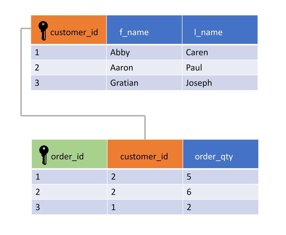 Diagrama De Foreign Key