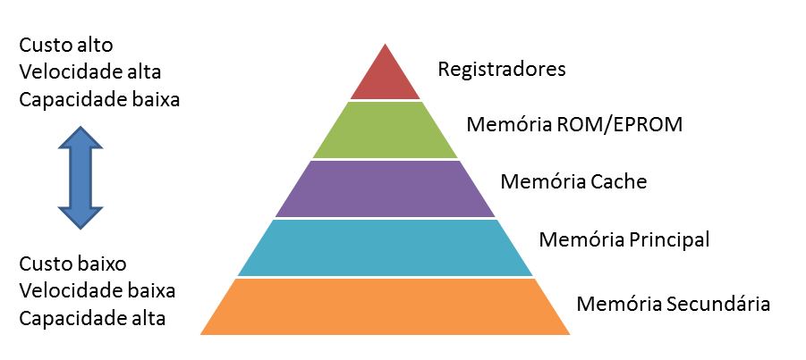 hierarquia de memoria