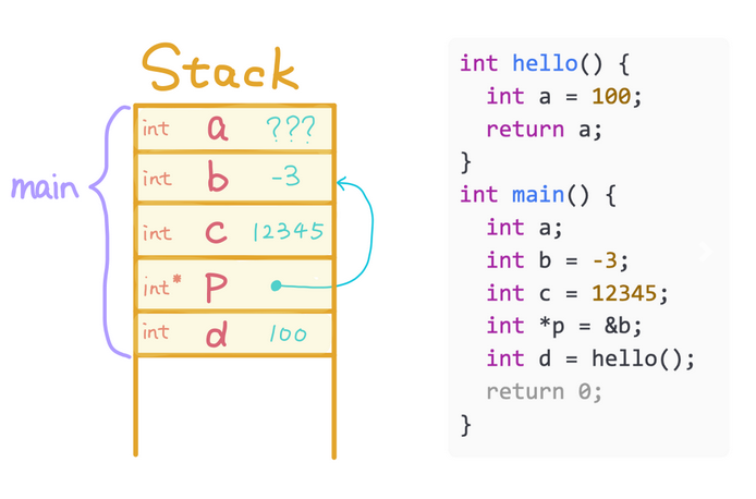 stack